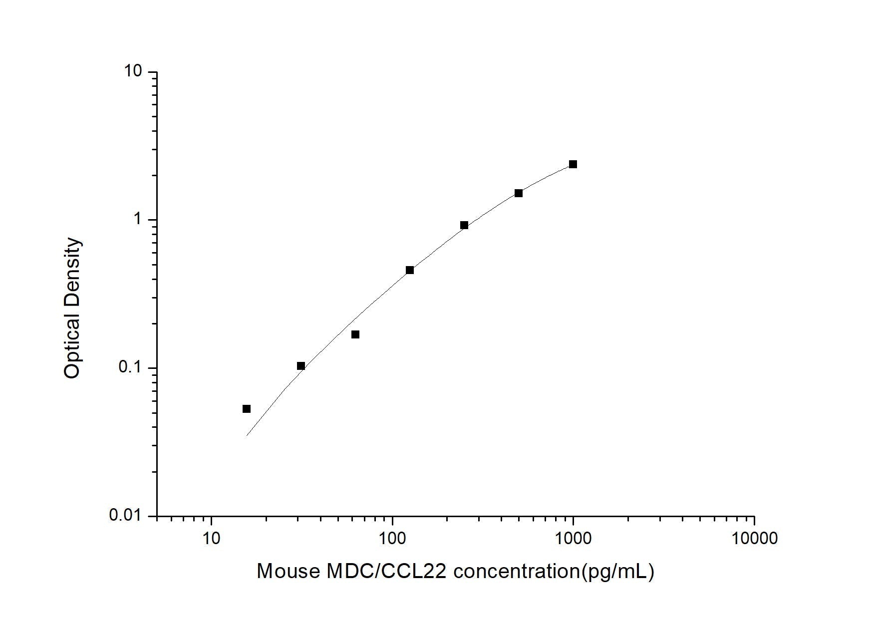 Mouse CCL22 ELISA, 3.5 hour assay, sensitivity of 9.38 pg/mL, range of 15.63-1000 pg/mL, 4 known citations.