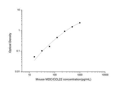 Mouse CCL22 ELISA, 3.5 hour assay, sensitivity of 9.38 pg/mL, range of 15.63-1000 pg/mL, 4 known citations.