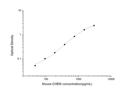Mouse CHEM ELISA, 3.5 hour assay, sensitivity of 28.13 pg/mL, range of 46.88-3000 pg/mL, 1 known citation.