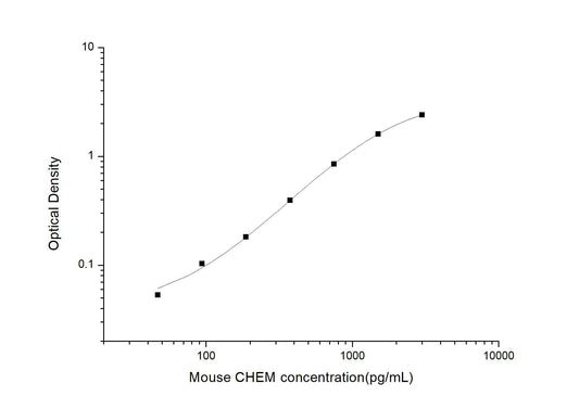 Mouse CHEM ELISA, 3.5 hour assay, sensitivity of 28.13 pg/mL, range of 46.88-3000 pg/mL, 1 known citation.