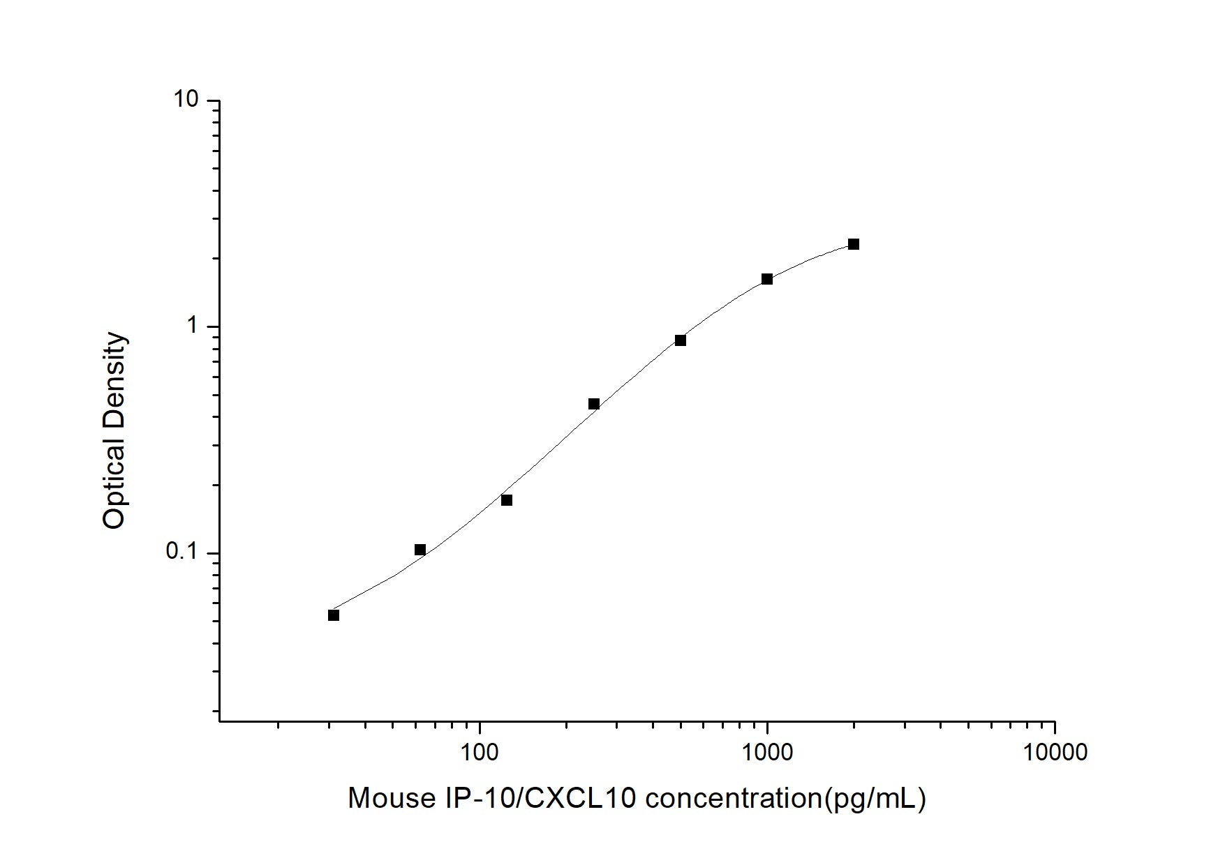 Mouse CXCL10 ELISA, 3.5 hour assay, sensitivity of 18.75 pg/mL, range of 31.25-2000 pg/mL, 21 known citation.