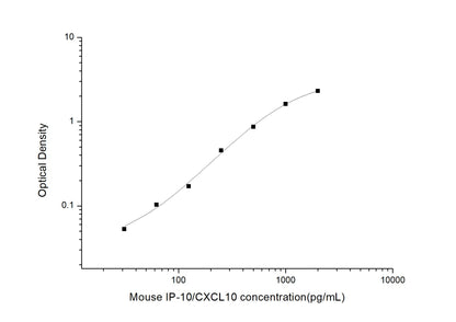Mouse CXCL10 ELISA, 3.5 hour assay, sensitivity of 18.75 pg/mL, range of 31.25-2000 pg/mL, 21 known citation.