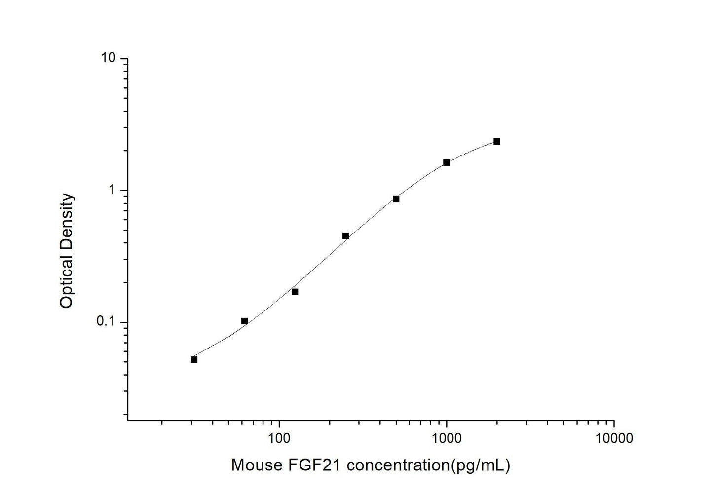 Mouse FGF-21 ELISA, 3.5 hour assay, sensitivity of 18.75 pg/mL, range of 31.25-2000 pg/mL, 9 known citations.