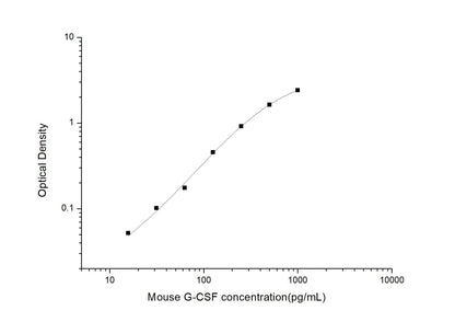 Mouse G-CSF ELISA, 3.5 hour assay, sensitivity of 9.38 pg/mL, range of 15.63-1000 pg/mL, 2 known citations.