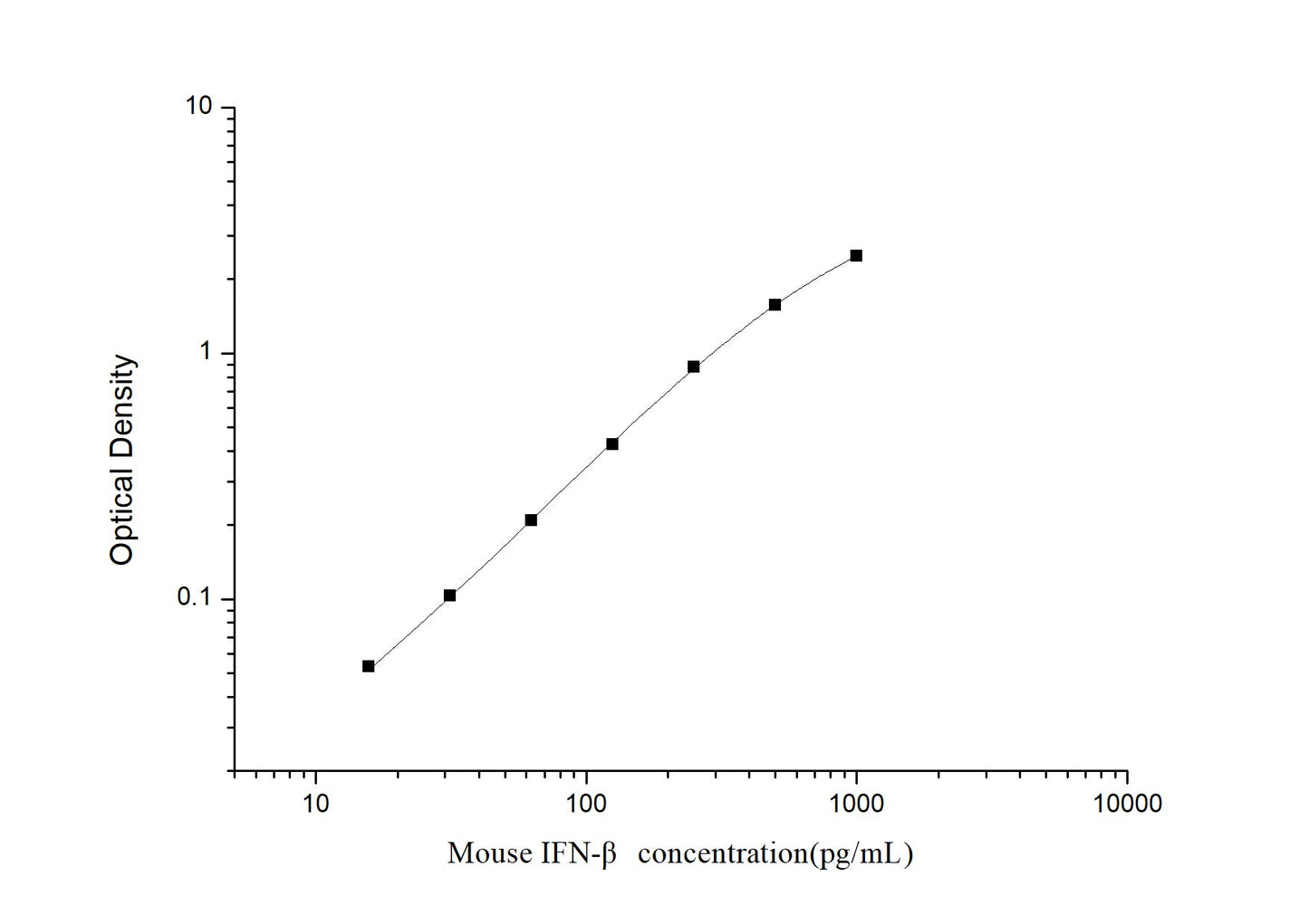 Mouse IFN-Beta (Interferon Beta) ELISA Kit