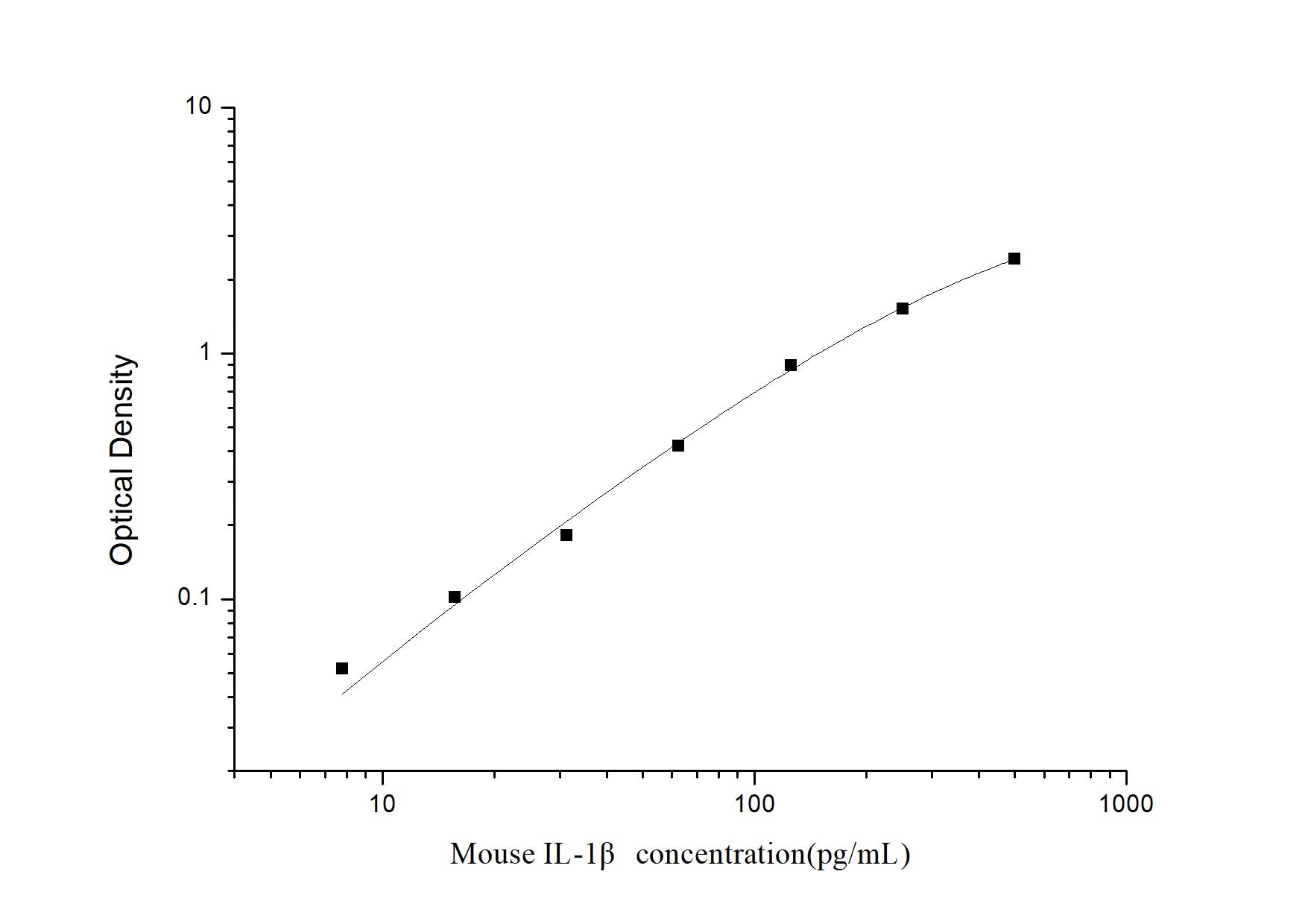 Mouse IL-1Beta ELISA, 3.5 hour assay, sensitivity of 4.69 pg/mL, range of 7.81-500 pg/mL, 504 known citations.