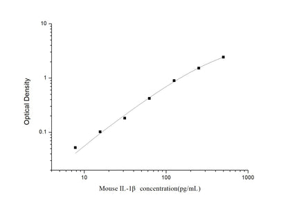 Mouse IL-1Beta ELISA, 3.5 hour assay, sensitivity of 4.69 pg/mL, range of 7.81-500 pg/mL, 504 known citations.