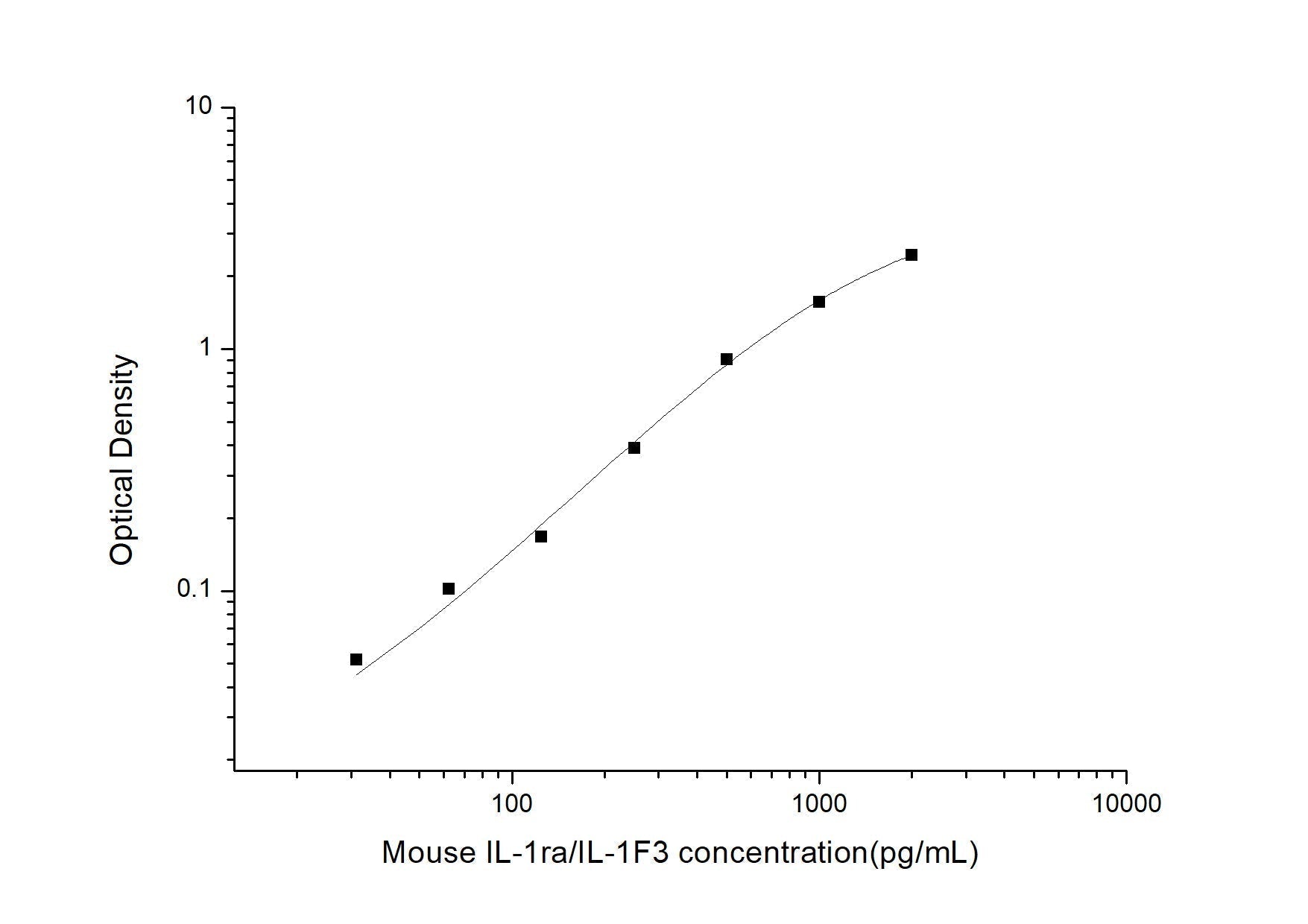 Mouse IL-1ra ELISA, 3.5 hour assay, sensitivity of 18.75 pg/mL, range of 31.25-2000 pg/mL, 1 known citation.