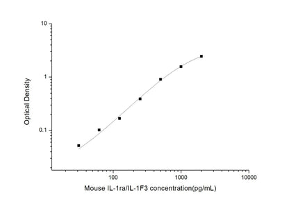 Mouse IL-1ra ELISA, 3.5 hour assay, sensitivity of 18.75 pg/mL, range of 31.25-2000 pg/mL, 1 known citation.