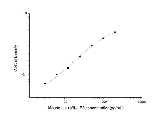 Mouse IL-1ra ELISA, 3.5 hour assay, sensitivity of 18.75 pg/mL, range of 31.25-2000 pg/mL, 1 known citation.