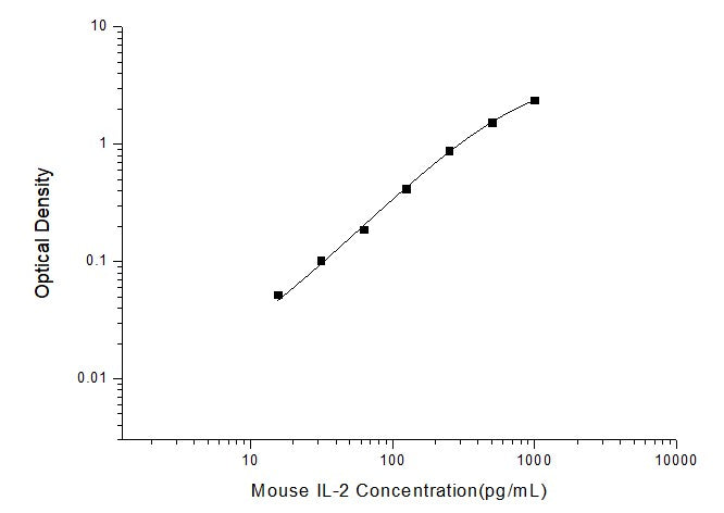 Mouse IL-2 ELISA Time 3.5 hours Citations 38