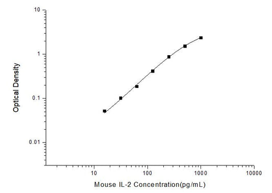 Mouse IL-2 ELISA Time 3.5 hours Citations 38
