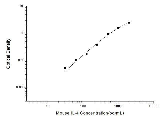 Mouse IL-4 ELISA Time 3.5 hours Citations 73