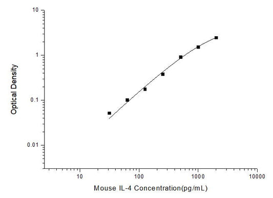 Mouse IL-4 ELISA Time 3.5 hours Citations 73