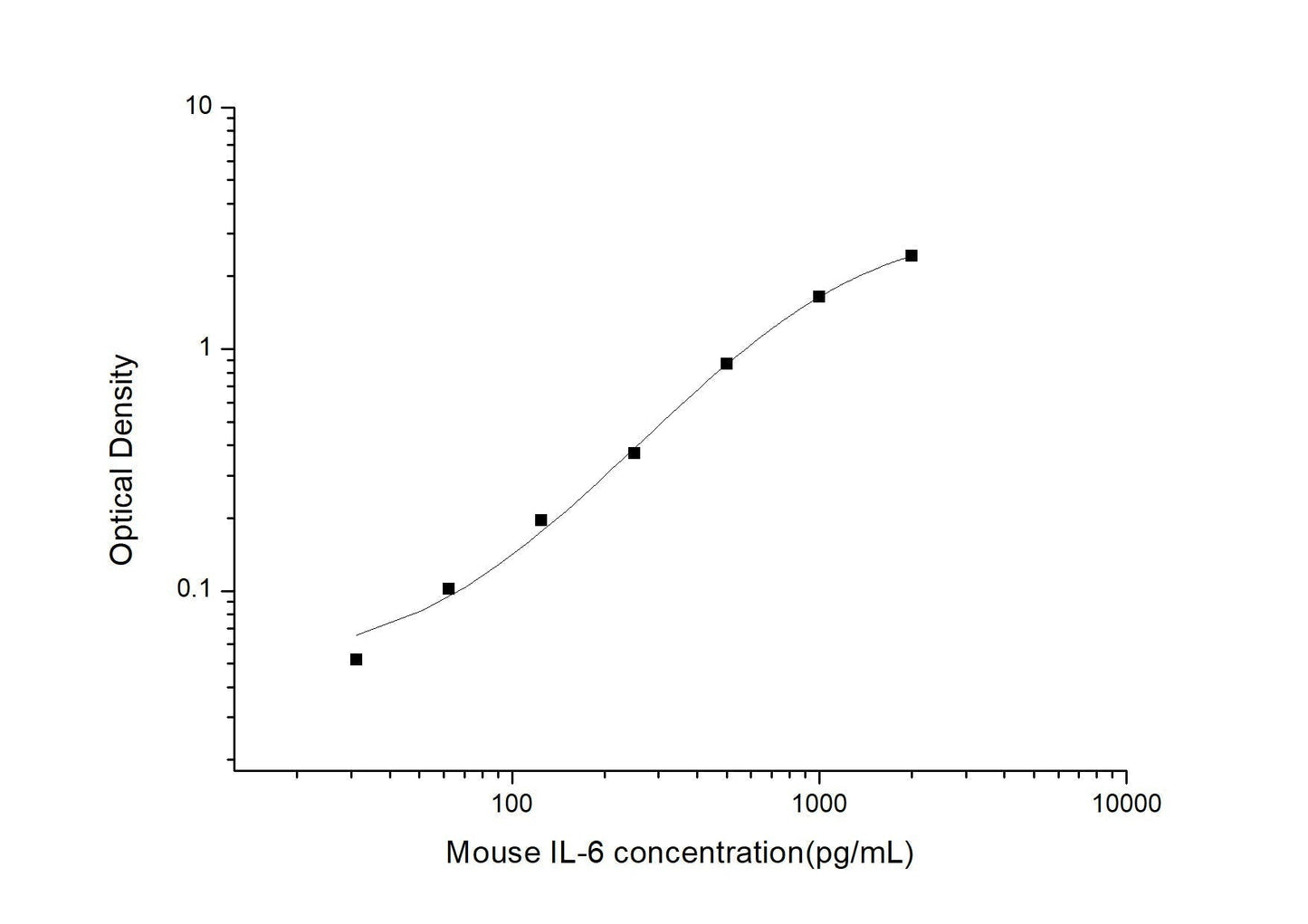 Mouse IL-6 ELISA Time 3.5 hours Citations 562