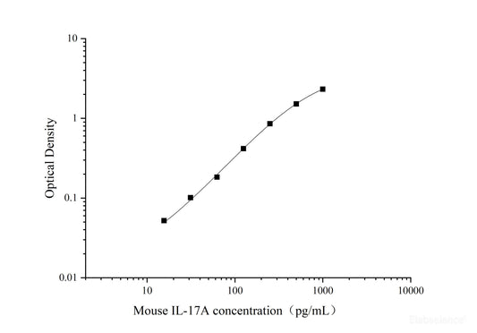 Mouse IL-17Alpha ELISA Time 3.5 hours Citations 88