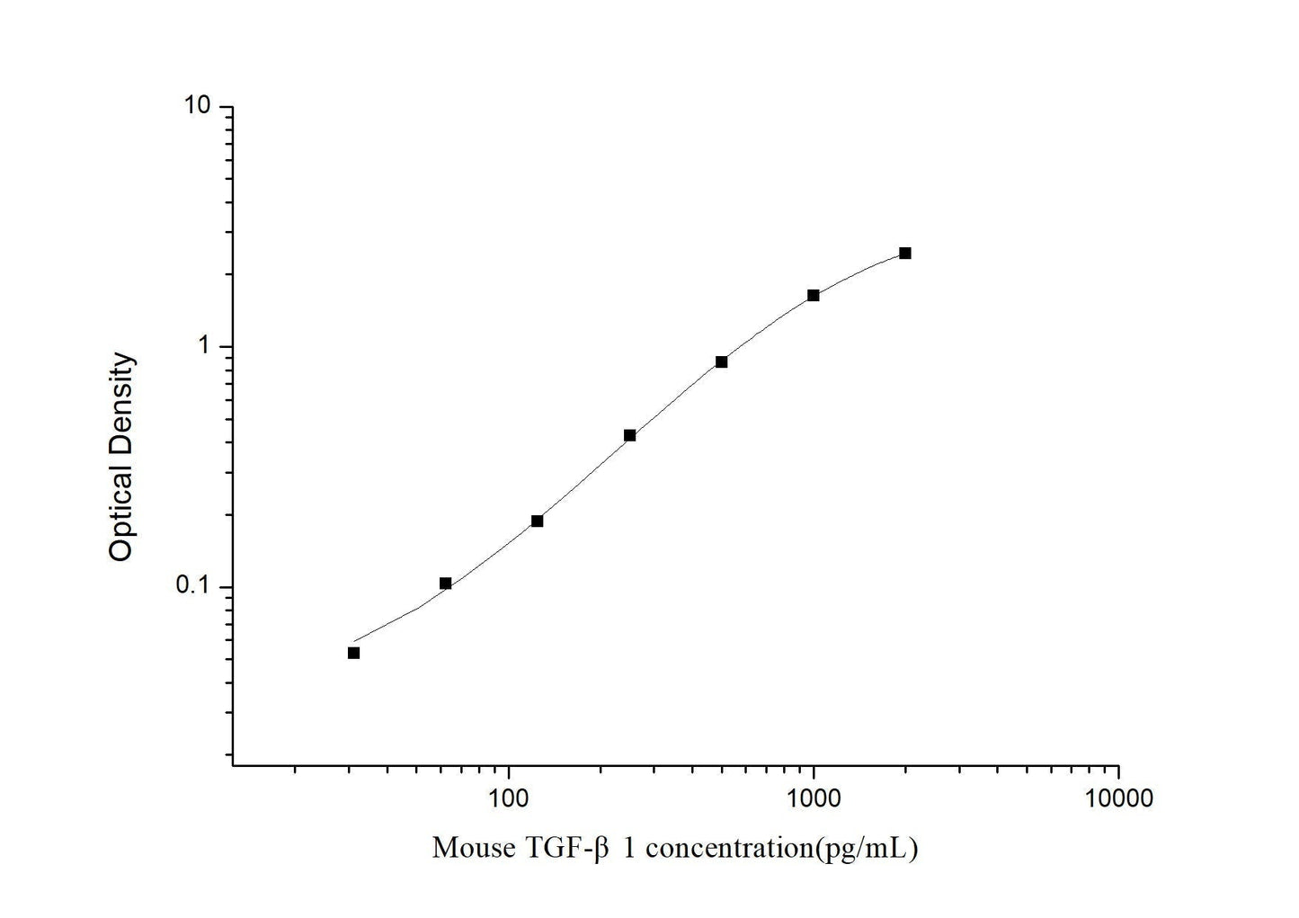 Mouse TGF-Beta1 ELISA, 3.5 hour assay, sensitivity of 18.75 pg/mL, range of 31.25-2000 pg/mL, 60 known citations.