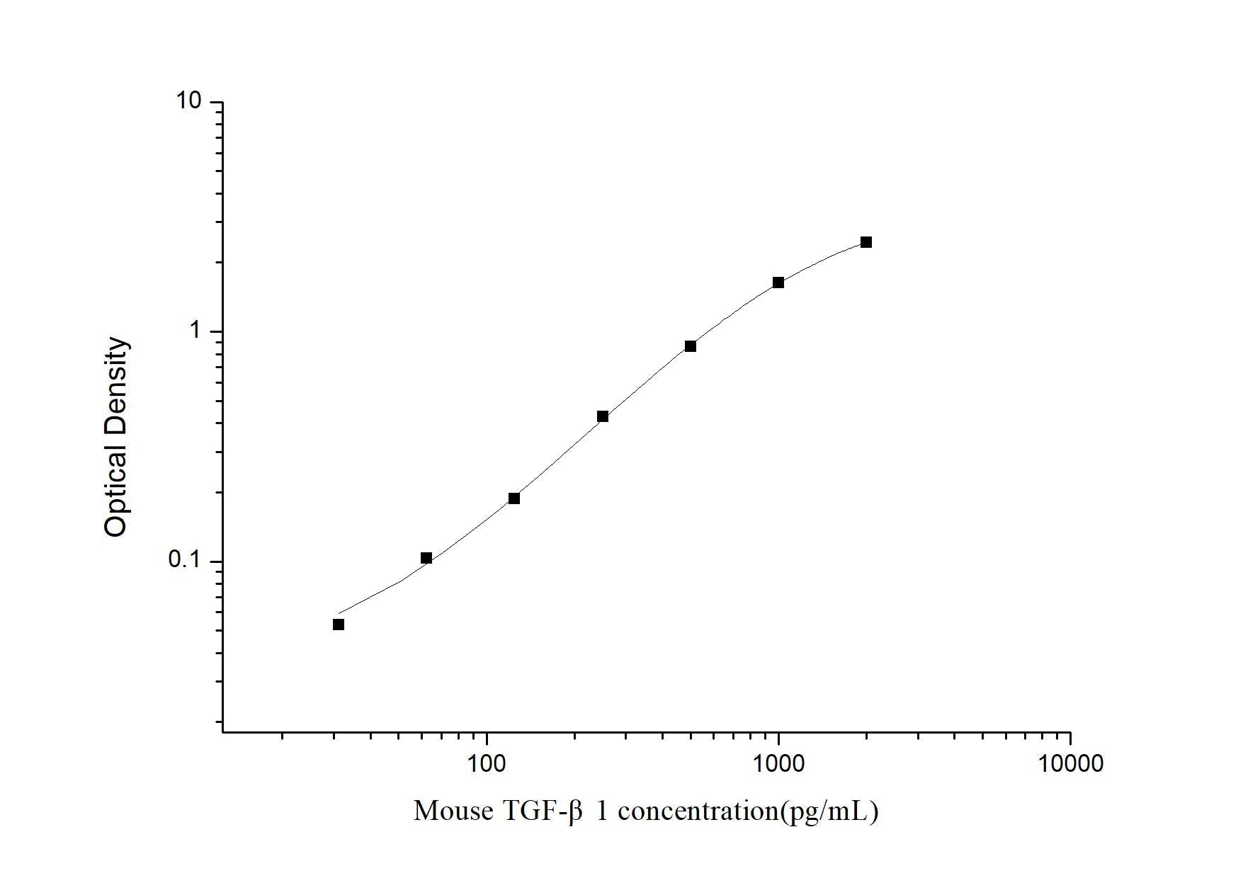 Mouse TGF-Beta1 ELISA, 3.5 hour assay, sensitivity of 18.75 pg/mL, range of 31.25-2000 pg/mL, 60 known citations.