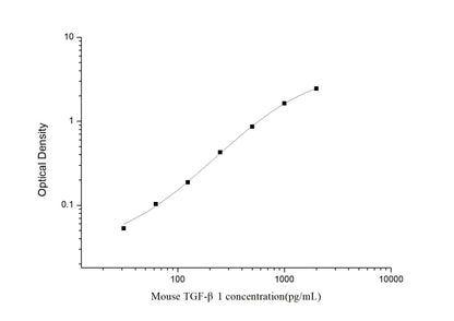 Mouse TGF-Beta1 ELISA, 3.5 hour assay, sensitivity of 18.75 pg/mL, range of 31.25-2000 pg/mL, 60 known citations.