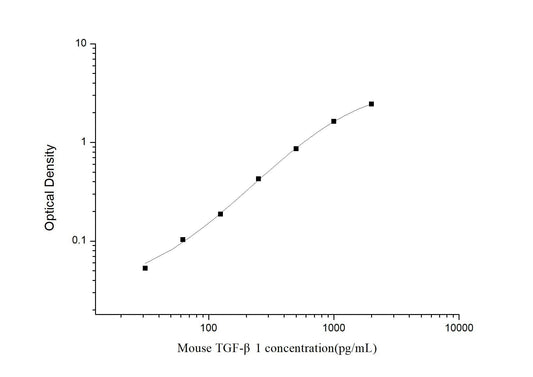 Mouse TGF-Beta1 ELISA, 3.5 hour assay, sensitivity of 18.75 pg/mL, range of 31.25-2000 pg/mL, 60 known citations.