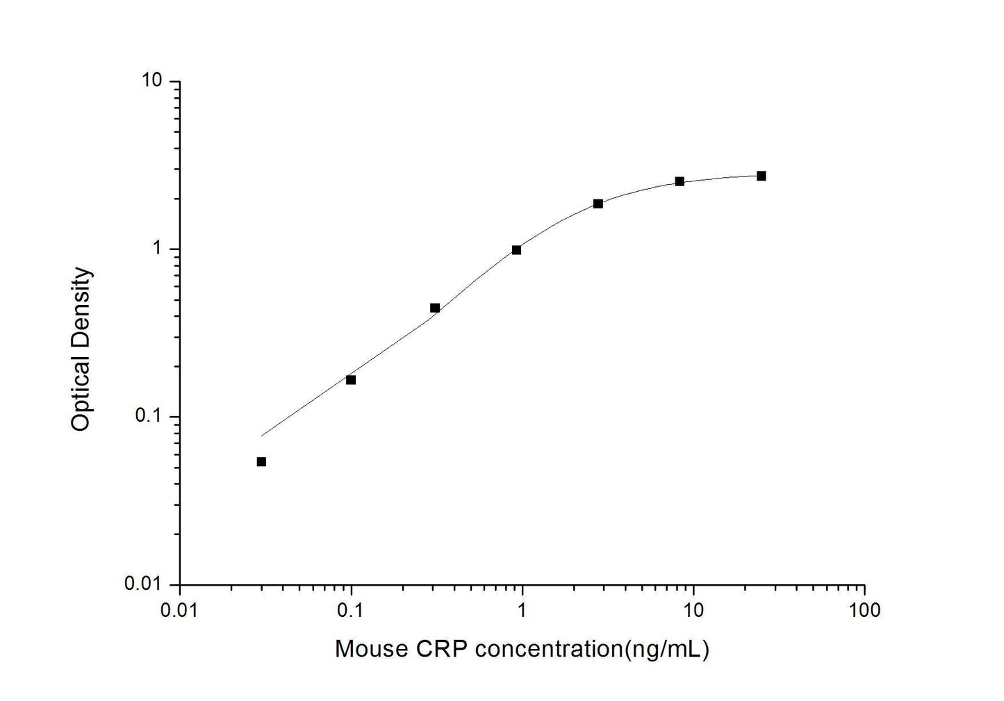 Mouse CRP ELISA Time 3.5 hours Citations 15