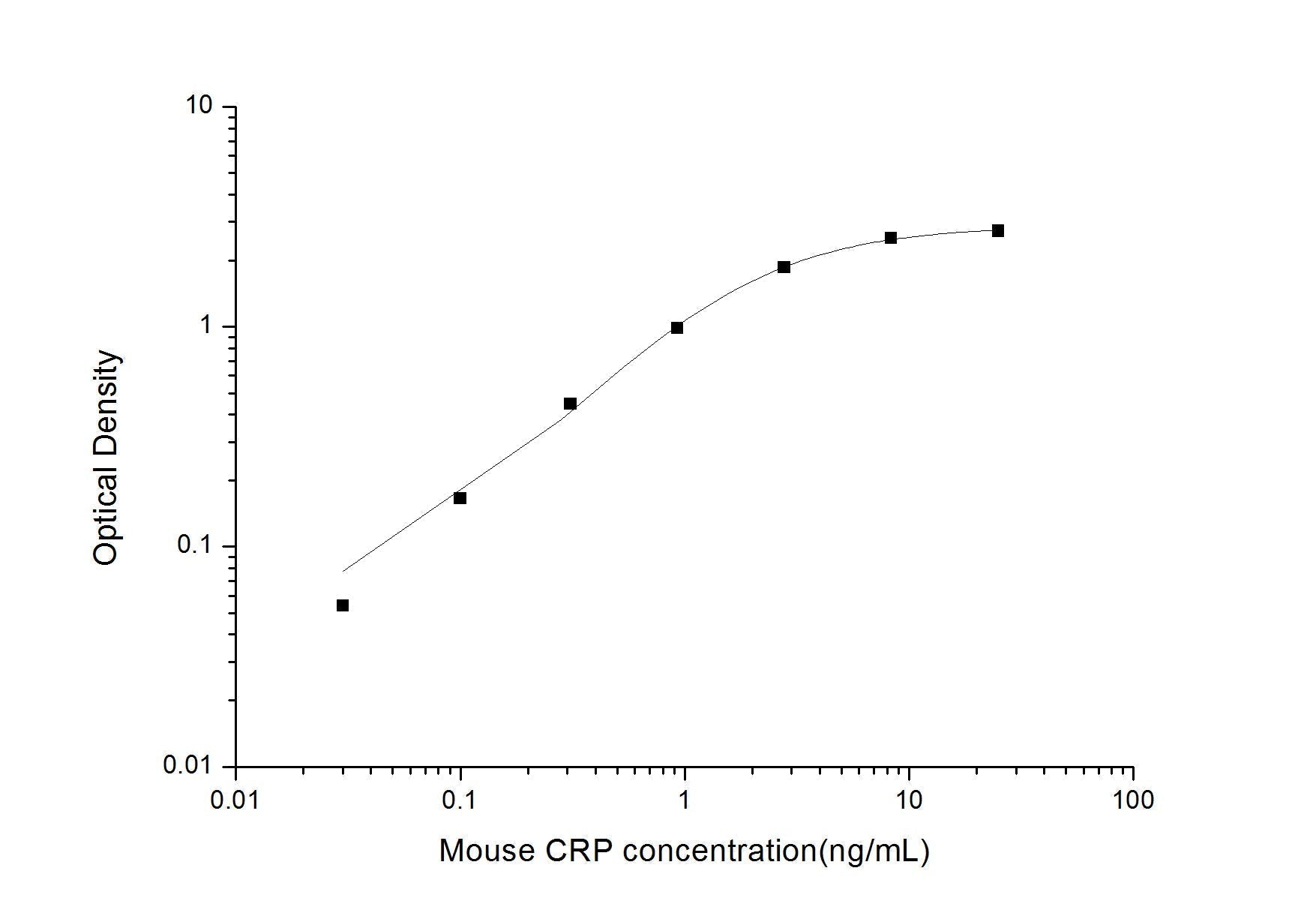 Mouse CRP ELISA Time 3.5 hours Citations 15