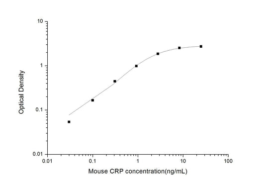 Mouse CRP ELISA Time 3.5 hours Citations 15
