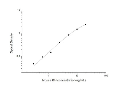 Mouse GH ELISA, 3.5 hour assay, sensitivity of 0.19 ng/mL, range of 0.31-20 ng/mL, 4 known citations.