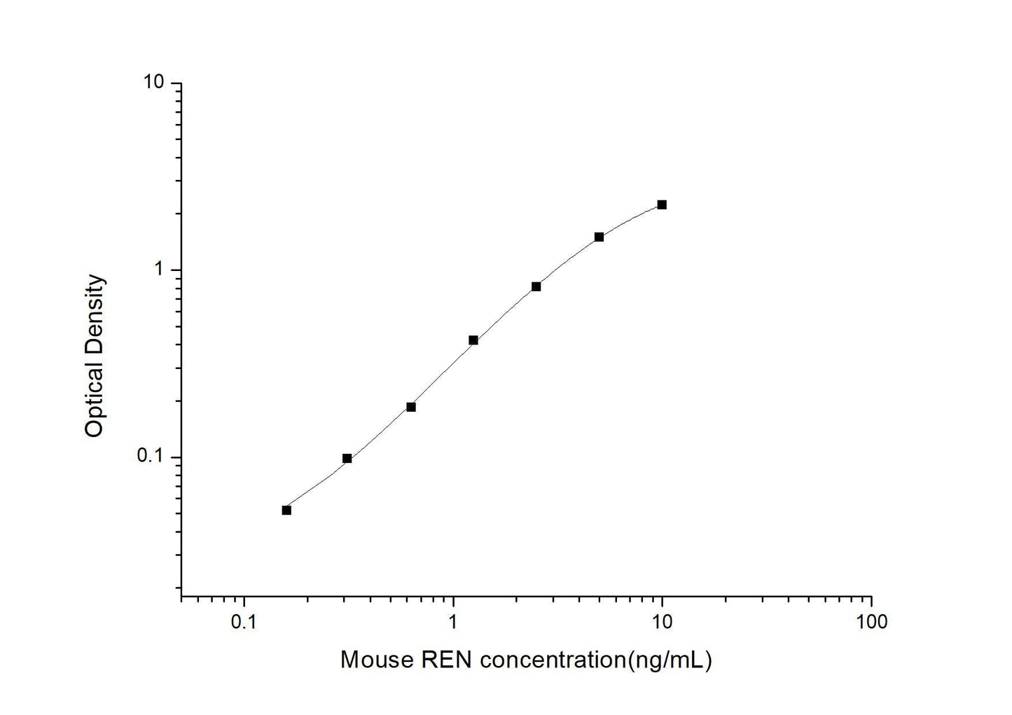 Mouse REN ELISA, 3.5 hour assay, sensitivity of 0.1 ng/mL, range of 0.16-10 ng/mL, 4 known citations.