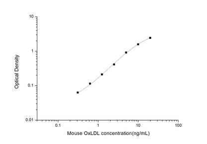 Mouse OxLDL ELISA, 3.5 hour assay, sensitivity of 0.19 ng/mL, range of 0.31-20 ng/mL, 11 known citation.