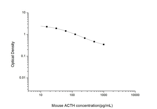Mouse ACTH ELISA Time 2.5 hours Citations 22