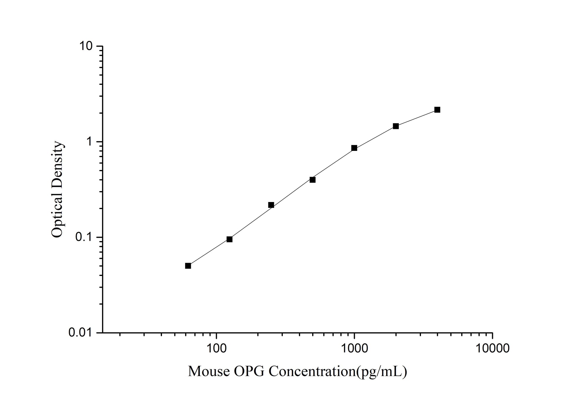 Mouse OPG (Osteoprotegerin) ELISA Kit