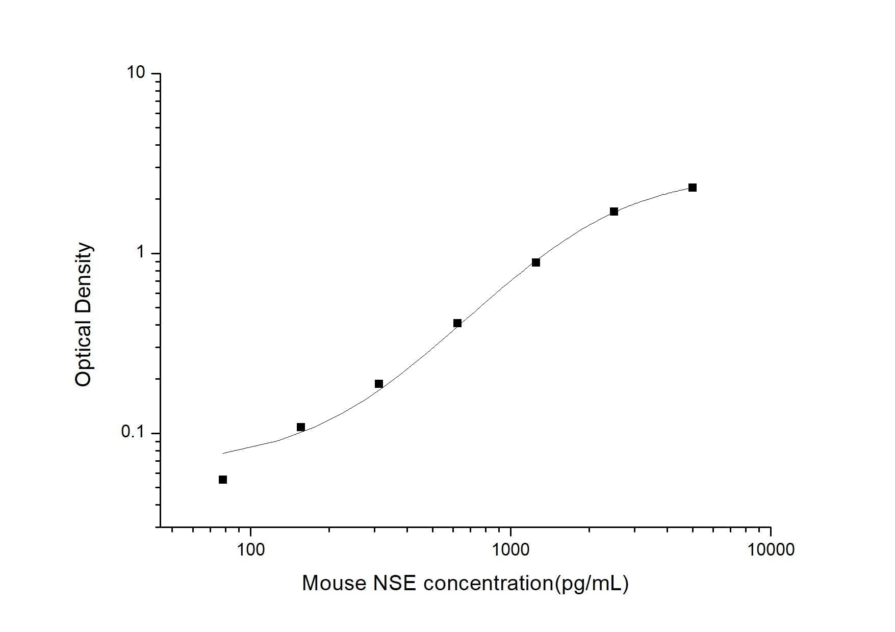 Mouse NSE ELISA, 3.5 hour assay, sensitivity of 46.88 pg/mL, range of 78.13-5000 pg/mL, 5 known citations.