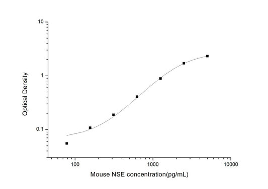 Mouse NSE ELISA, 3.5 hour assay, sensitivity of 46.88 pg/mL, range of 78.13-5000 pg/mL, 5 known citations.