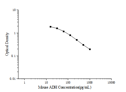 Mouse ADH (Antidiuretic Hormone) ELISA Kit