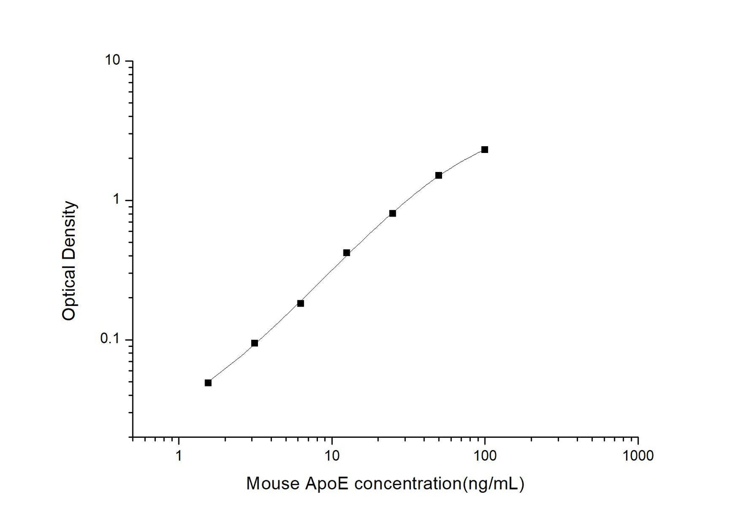 Mouse ApoE ELISA, 3.5 hour assay, sensitivity of 0.94 ng/mL, range of 1.56-100 ng/mL, 5 known citations.