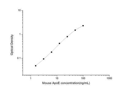 Mouse ApoE ELISA, 3.5 hour assay, sensitivity of 0.94 ng/mL, range of 1.56-100 ng/mL, 5 known citations.