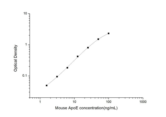 Mouse ApoE ELISA, 3.5 hour assay, sensitivity of 0.94 ng/mL, range of 1.56-100 ng/mL, 5 known citations.