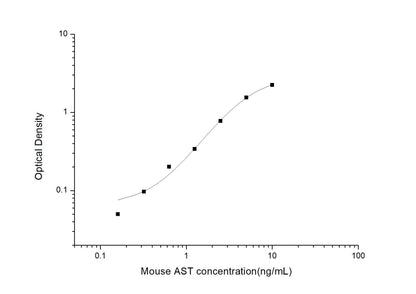 Mouse AST ELISA, 3.5 hour assay, sensitivity of 0.1 ng/mL, range of 0.16-10 ng/mL, 26 known citations.