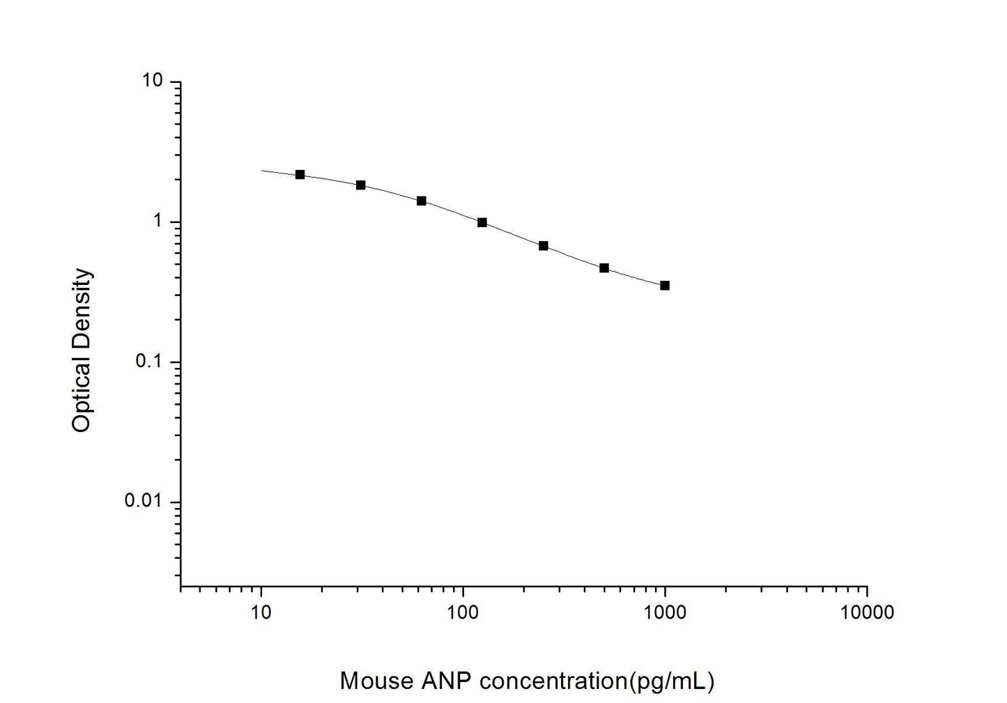 Mouse ANP ELISA, 2.5 hour assay, sensitivity of 9.38 pg/mL, range of 15.63-1000 pg/mL, 10 known citations.