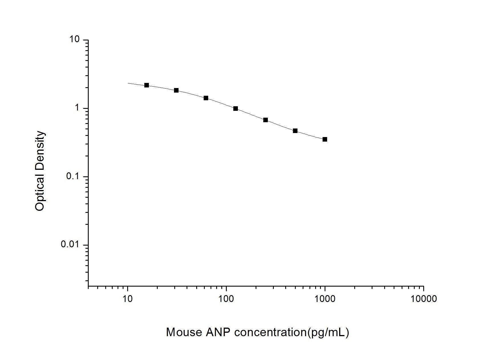 Mouse ANP ELISA, 2.5 hour assay, sensitivity of 9.38 pg/mL, range of 15.63-1000 pg/mL, 10 known citations.
