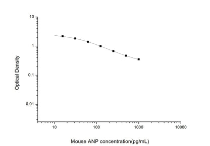 Mouse ANP ELISA, 2.5 hour assay, sensitivity of 9.38 pg/mL, range of 15.63-1000 pg/mL, 10 known citations.