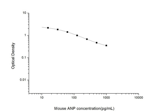 Mouse ANP ELISA, 2.5 hour assay, sensitivity of 9.38 pg/mL, range of 15.63-1000 pg/mL, 10 known citations.
