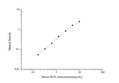 Mouse BAX ELISA, 3.5 hour assay, sensitivity of 0.1 ng/mL, range of 0.16-10 ng/mL.