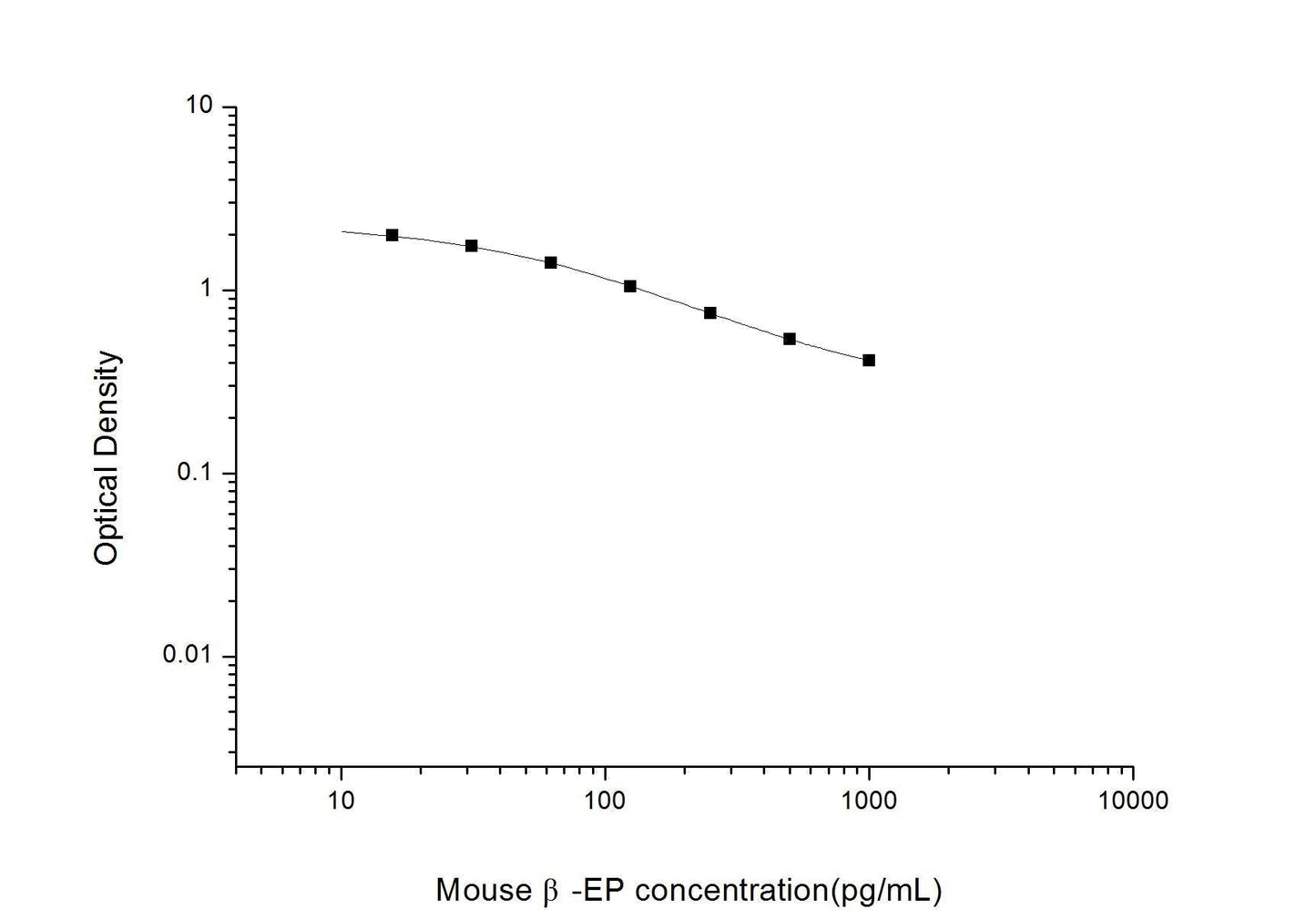 Mouse Beta-EP ELISA, 2.5 hour assay, sensitivity of 9.38 pg/mL, range of 15.63-1000 pg/mL, 6 known citations.