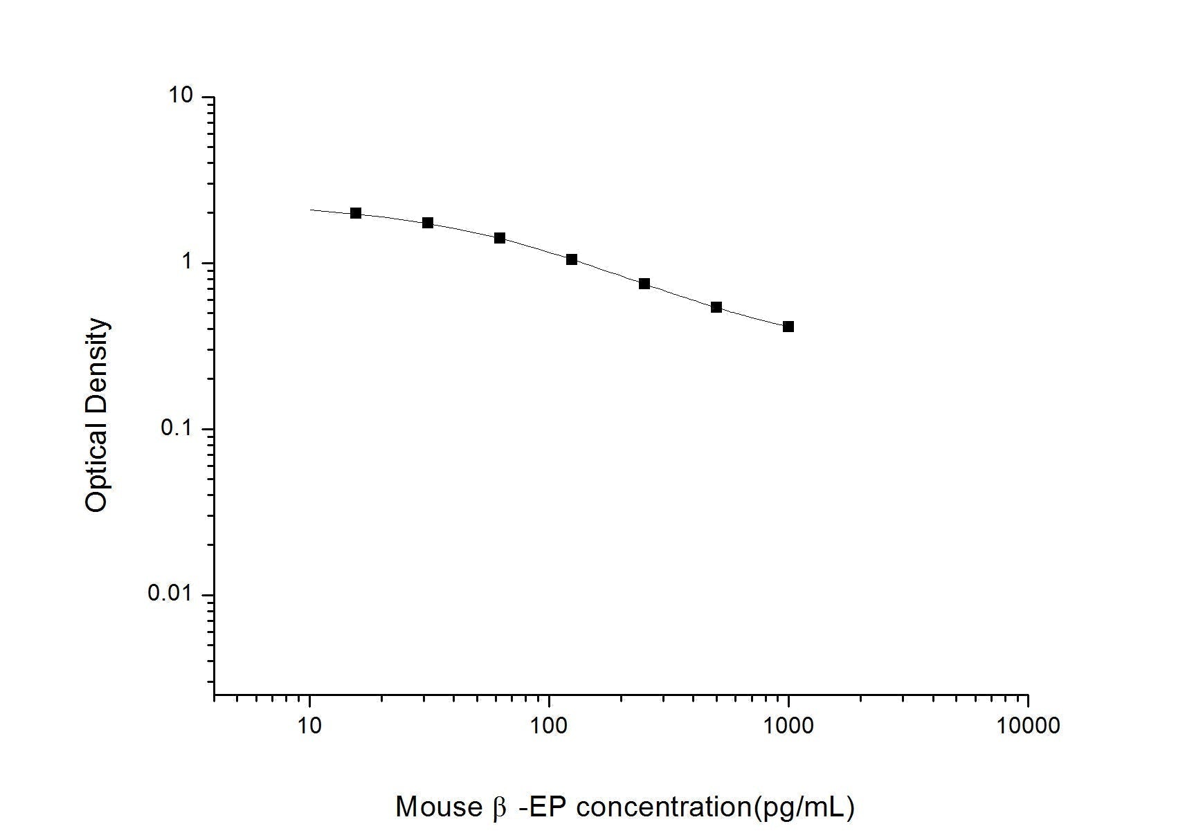 Mouse Beta-EP ELISA, 2.5 hour assay, sensitivity of 9.38 pg/mL, range of 15.63-1000 pg/mL, 6 known citations.