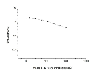 Mouse Beta-EP ELISA, 2.5 hour assay, sensitivity of 9.38 pg/mL, range of 15.63-1000 pg/mL, 6 known citations.
