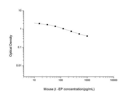 Mouse Beta-EP ELISA, 2.5 hour assay, sensitivity of 9.38 pg/mL, range of 15.63-1000 pg/mL, 6 known citations.