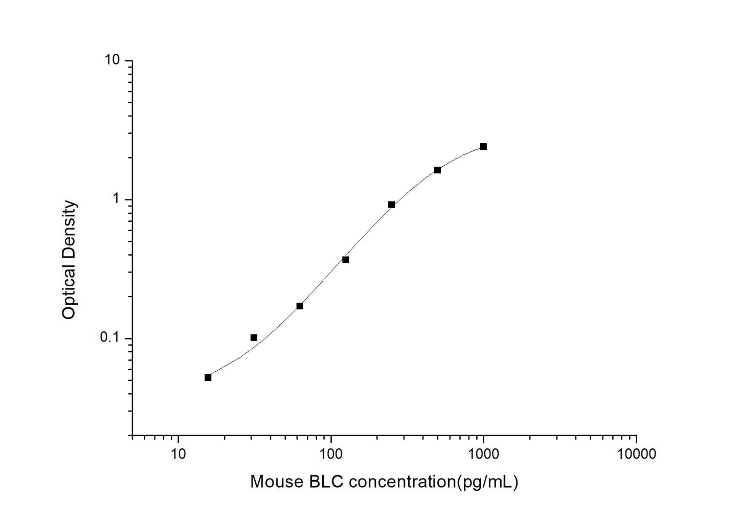 Mouse BLC ELISA, 3.5 hour assay, sensitivity of 9.38 pg/mL, range of 15.63-1000 pg/mL, 2 known citations.