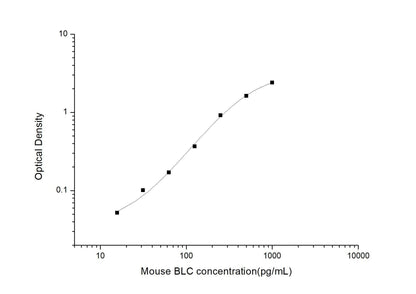 Mouse BLC ELISA, 3.5 hour assay, sensitivity of 9.38 pg/mL, range of 15.63-1000 pg/mL, 2 known citations.